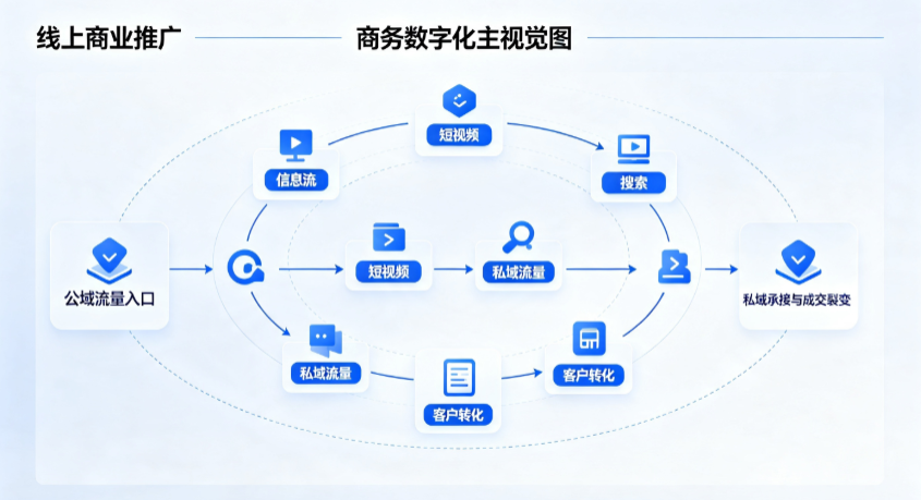 武鸣县线上商业推广怎么做？全域流量闭环搭建与低成本转化实战指南